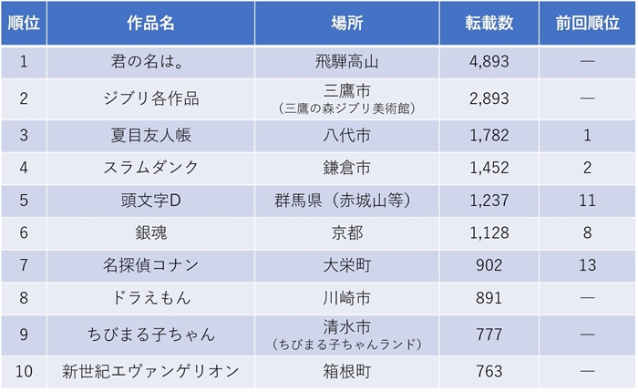中国トレンドexpress 中国sns上の 聖地巡礼 スポットを分析 大差をつけた1位の映画は公開後ファン爆増のアニメ作品 ホットリンクのプレスリリース 中国トレンドexpress 中国sns上の 聖地巡礼 スポットを分析 大差をつけた1位の映画は公開後ファン爆増のアニメ作品 ホットリンクのプレスリリース