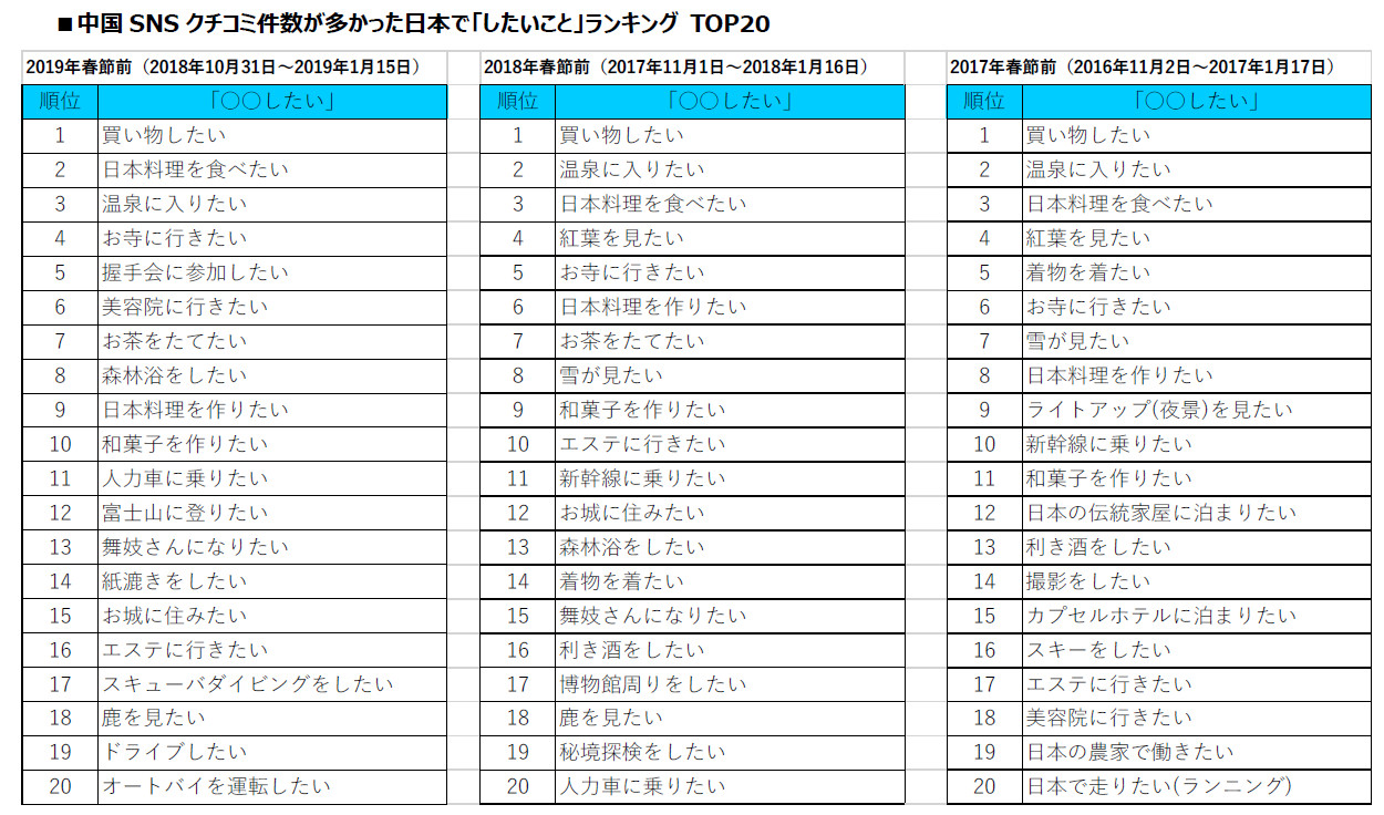 トレンドExpress、今年の春節を前に中国SNSデータから訪日客のニーズを分析～日本で「したいこと」、カルチャーや美容、自然に触れる体験型消費が上昇中～