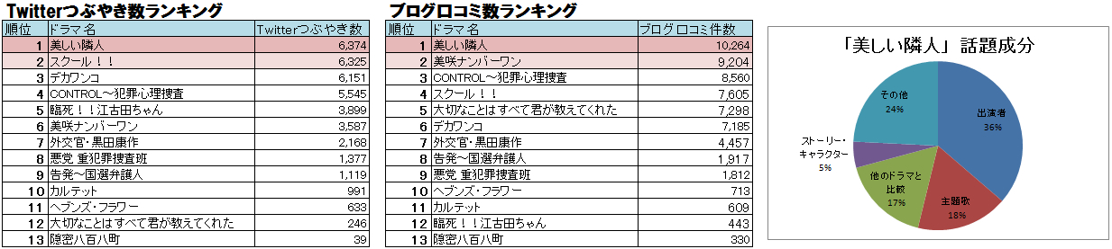 美しい隣人 Twitter ブログ共に口コミ数第1位 主題歌 東方神起 人気が押し上げ 11年1月冬ドラマ口コミランキング発表 第40回ホットリサーチ ホットリンクのプレスリリース