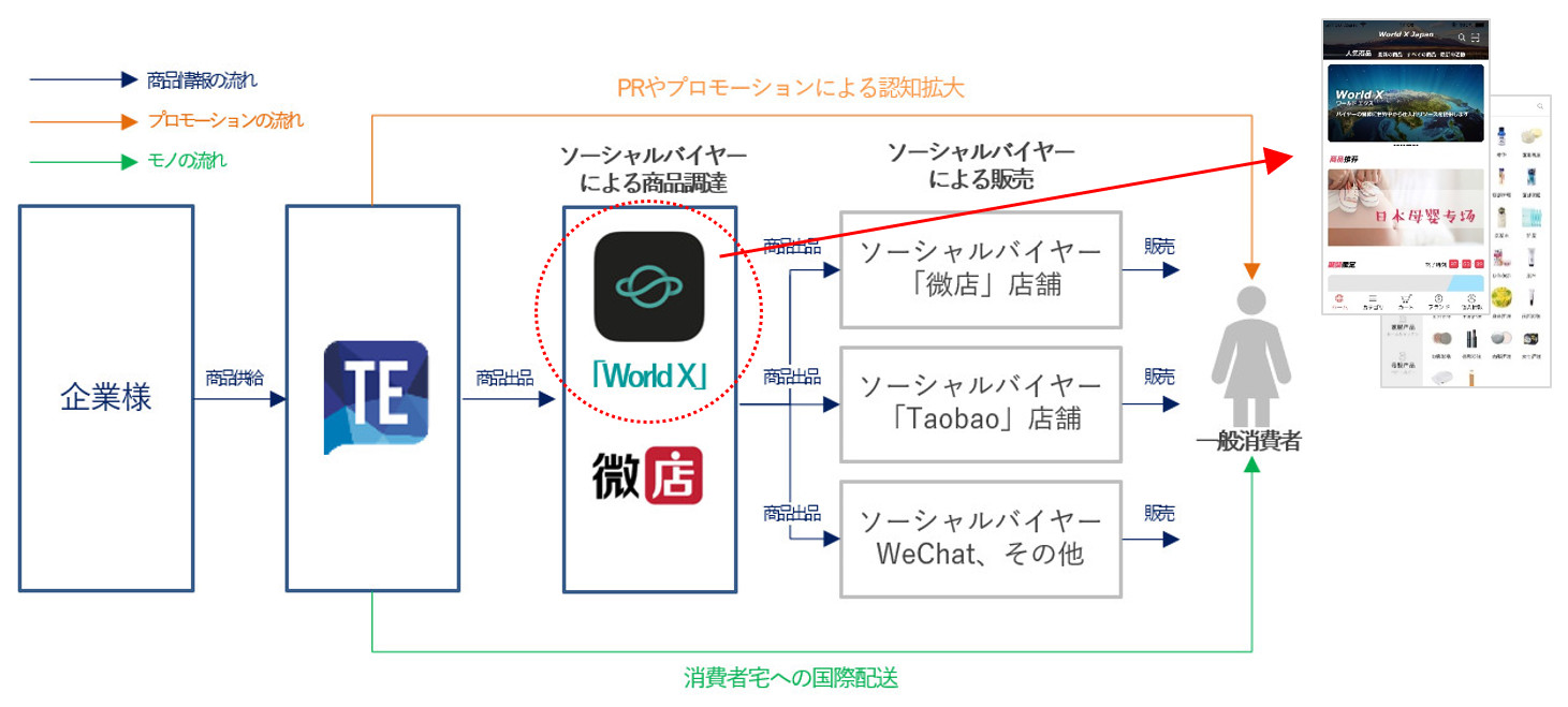 トレンドExpress、日本-中国間CtoC型越境EC事業を強化～「電子商務法」施行後、健全化にむかうソーシャルバイヤーのビジネス活用を強力促進！～