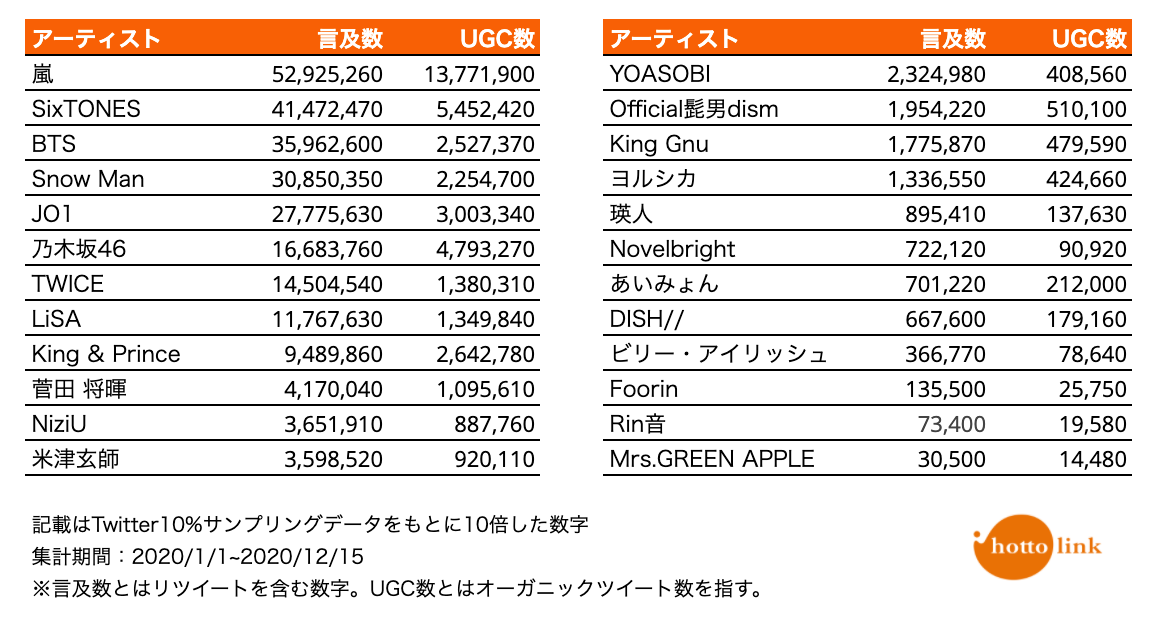 嵐 Niziu 瑛人など 2020年にtwitterで話題になったアーティスト を調査 ホットリンクのプレスリリース