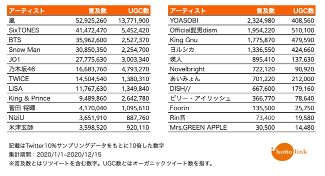 嵐 Niziu 瑛人など 年にtwitterで話題になったアーティスト を調査 ホットリンクのプレスリリース