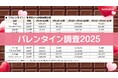 ホットリンク、2025年のバレンタインデーに関するX(旧Twitter)の投稿を調査