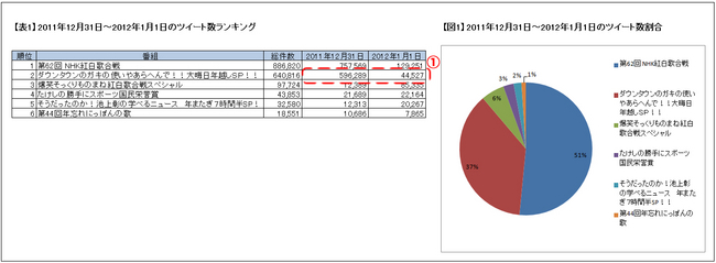 『2011年大晦日のテレビ番組ツイート数ランキング』 1位、2位が全番組ツイート数の88％を獲得！ リアルタイムの『NHK紅白』、録画のフジテレビ『ものまね紅白』