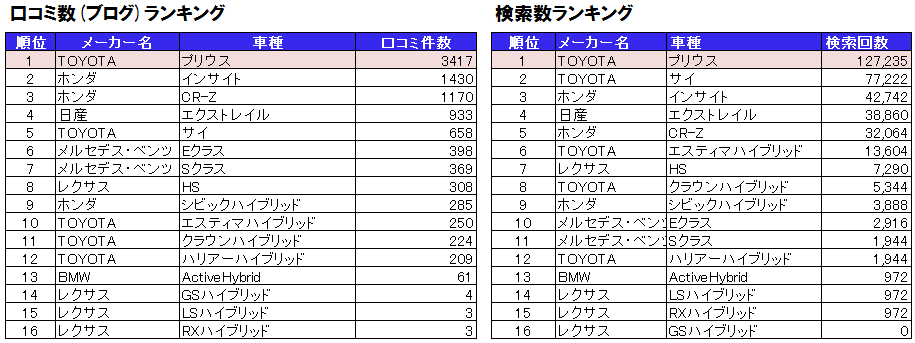 エコカー 口コミランキング 1位 プリウス Cm露出回数では2位 インサイト の6分の1にも関わらず 口コミ件数が2 6倍発生 ネットニュース掲載回数が明暗を分ける ホットリンクのプレスリリース