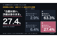 【生成AI：2万人調査】AIを使う新規事業担当者の4人に1人は「企画は速い、決裁は昔のまま」　生成AI時代の“企画インフレ・決裁渋滞”