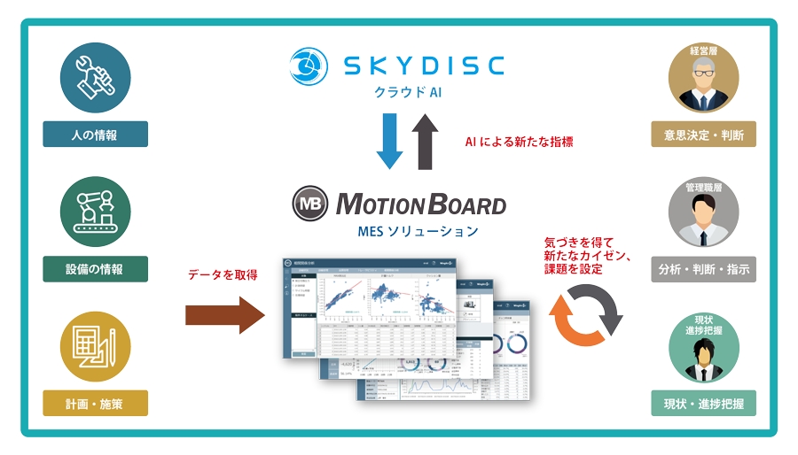 ウイングアークとスカイディスク 工場内の生産状況が可視化できる製造業向け「MESソリューション」とAI(人工知能)活用で協業
