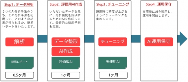 （図2）モデル作成ステップ