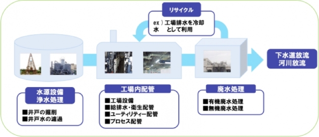 工場における水処理全体図
