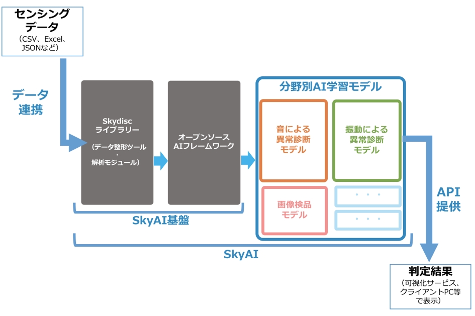 スマートファクトリー化向け 設備機器のAI異常診断学習モデルをAPIで提供開始