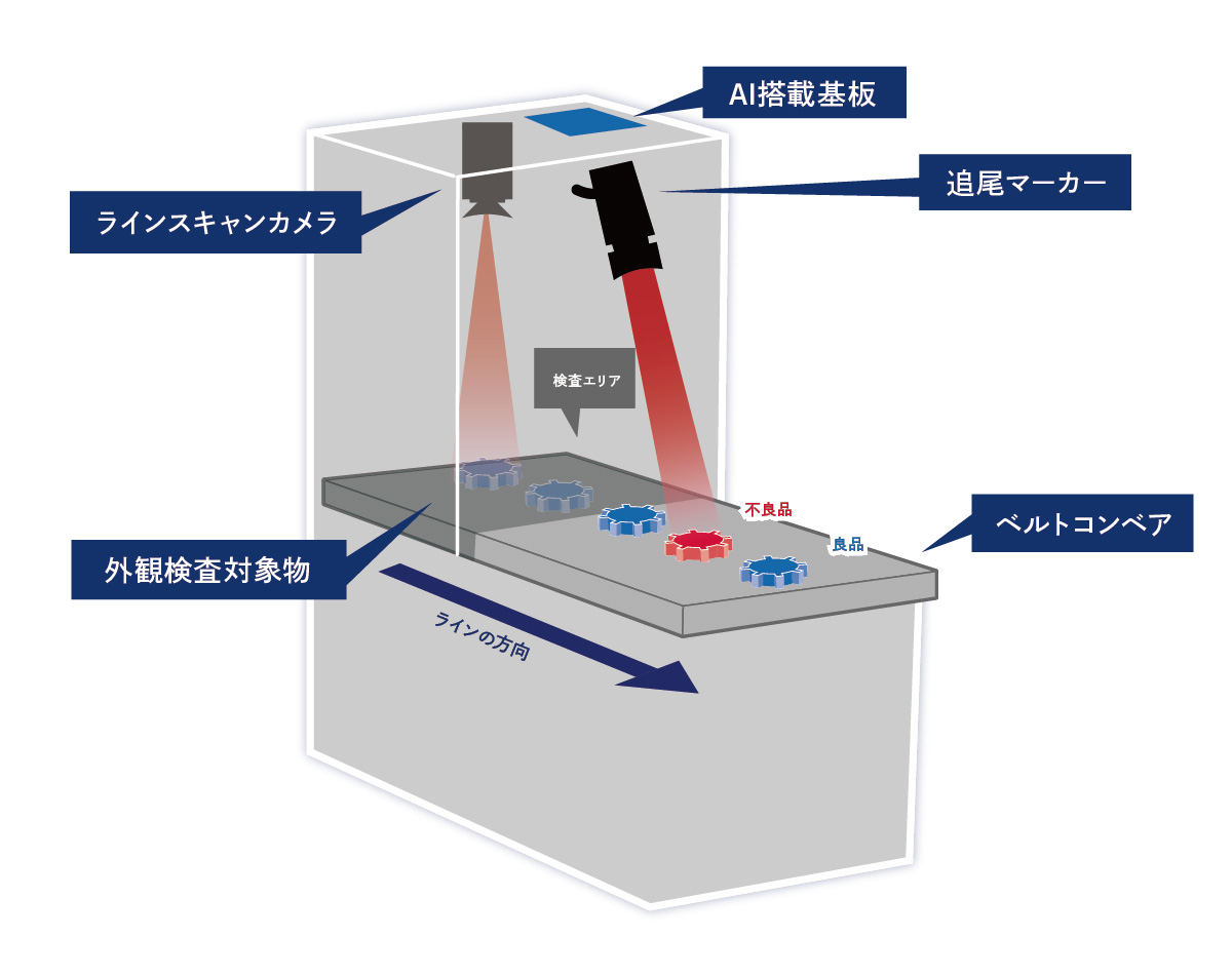 Ai外観検査機をiot M2m展秋で初披露 ベルトコンベア設置ハードウェア カメラでのデータ取得 組込aiをセットで提供 スカイディスクのプレスリリース