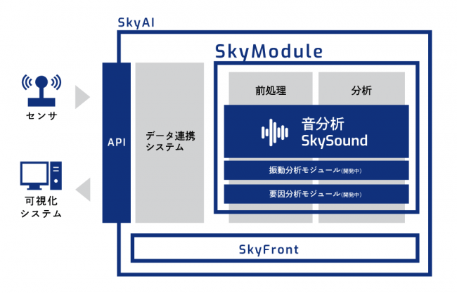 SkyAIとSkyModuleのイメージ図