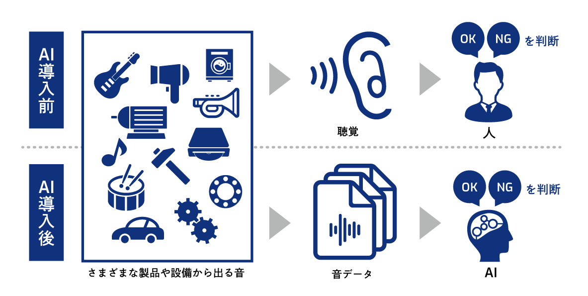 製造現場へのAI導入を推進するスカイディスク、音分析のPoCを高速化して簡易パッケージで提供
