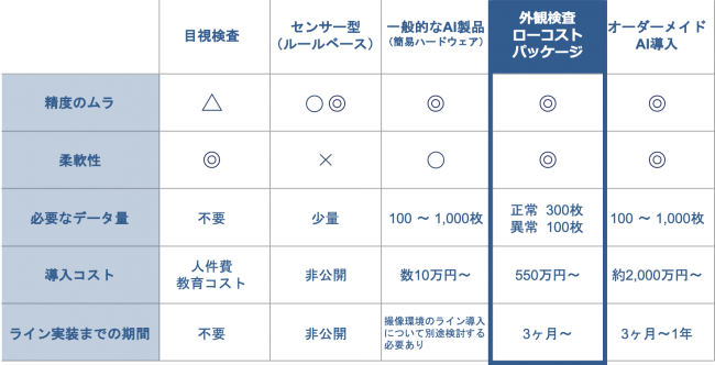 図2 外観検査に関する比較表（スカイディスク調べ）