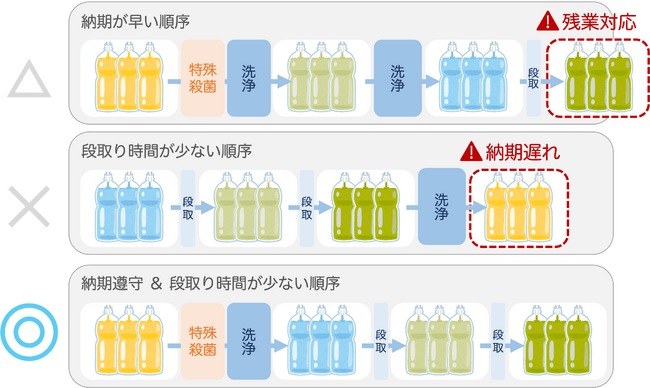 生産キャパ内で効率的な製造順序が重要(※画像はイメージです) 生産キャパ内で効率的な製造順序が重要(※画像はイメージです)