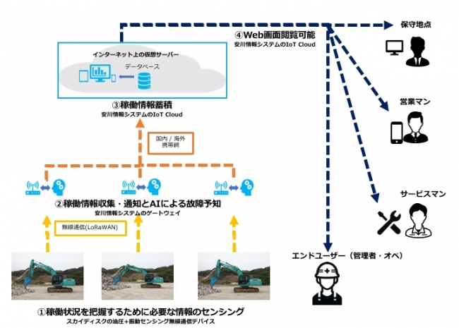 油圧ブレーカのタイムリーなメンテナンスを実現するIoTシステム「TO-MS」　提供内容全体図