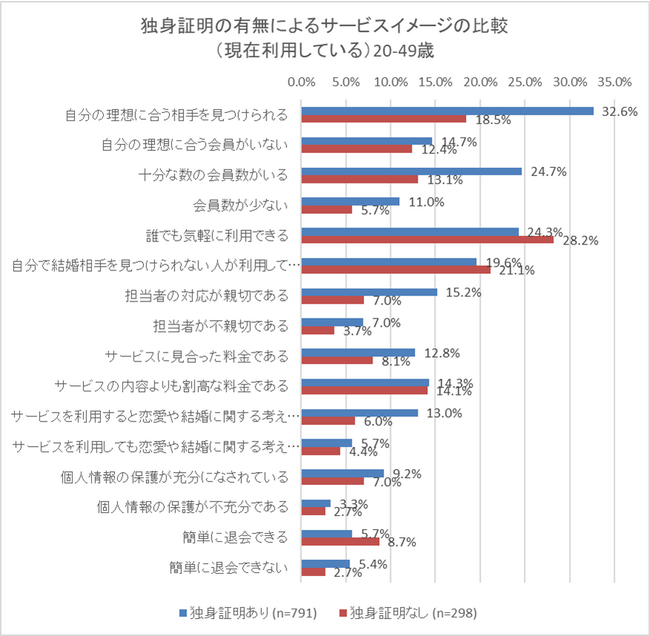 独身証明書の有無によるサービスイメージの比較グラフ