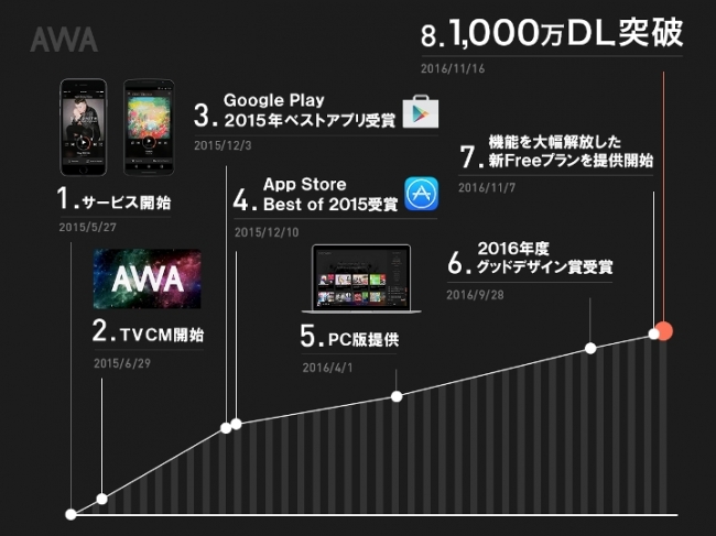 音楽配信サービス Awa アワ アプリダウンロード数1 000万を突破 Awa株式会社のプレスリリース