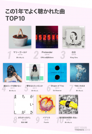 Awa が 19年の あなたを取り巻いた1年間の音楽 をテーマにした特設サイト Get Your Trends 19 を公開 Zdnet Japan