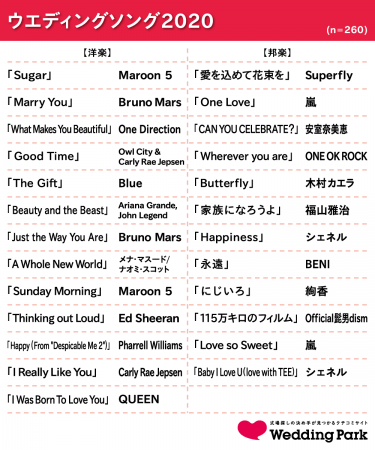 代 30代女性が選ぶ 人気ウエディングソングを発表 さらに オリジナルグッズが当たるプレゼントキャンペーンも開催 Awa株式会社のプレスリリース