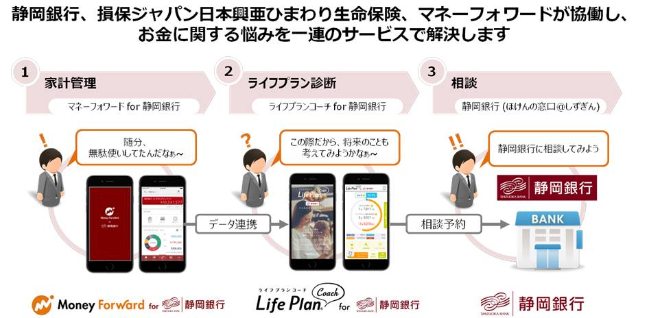 静岡銀行 マネーフォワードとデジタルを活用したお客さま向けサービス向上に関する協働取り組みを開始 損保ジャパン日本興亜ひまわり生命保険株式会社のプレスリリース