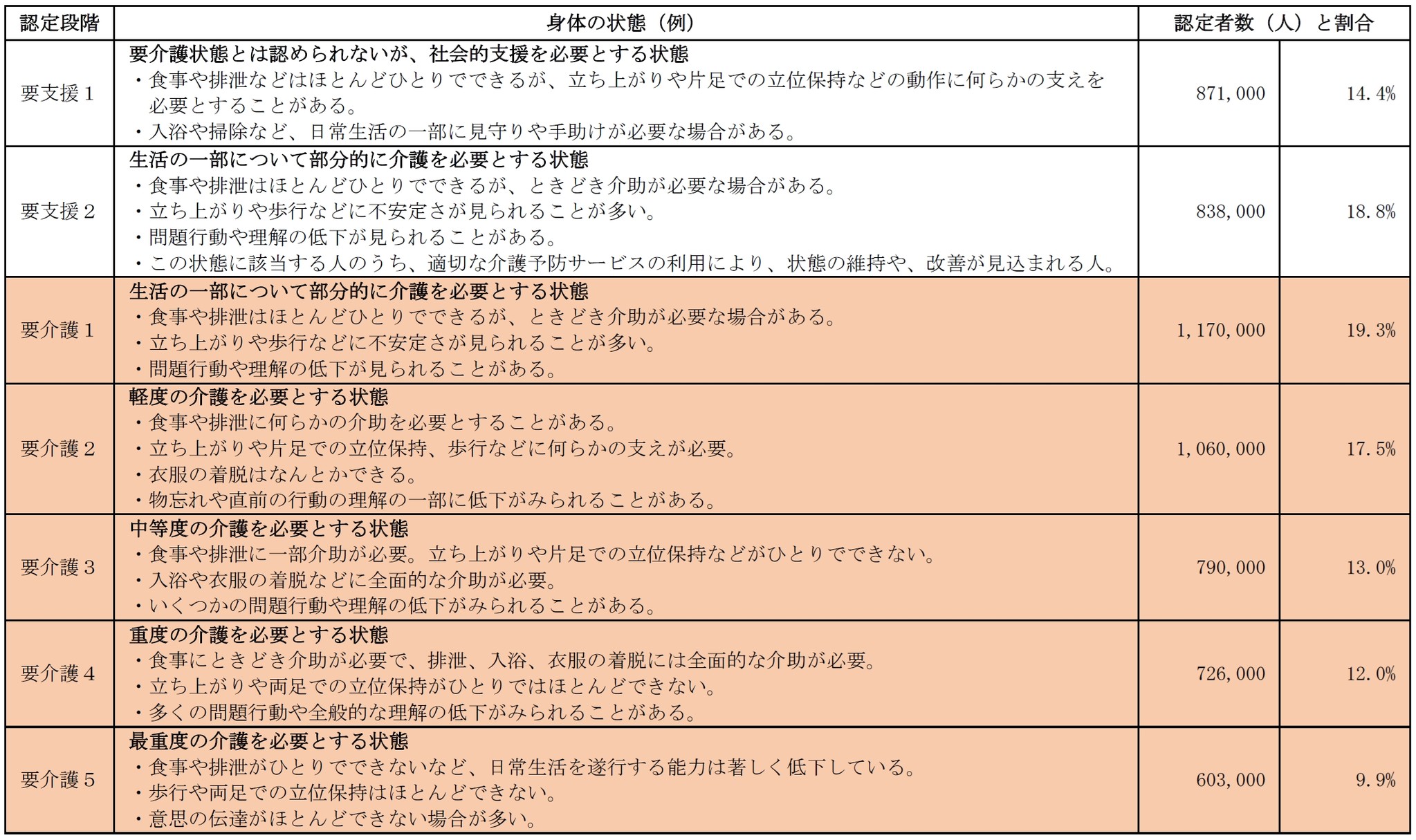 要介護1以上で介護一時金が受け取れる特約を発売 損保ジャパン日本興亜ひまわり生命保険株式会社のプレスリリース