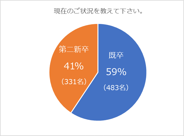 18年度版 第二新卒 既卒 フリーターの代若手人材向け就職活動実態調査 退職が多い職種は 営業 業種は It 建設 という結果に 株式会社uzuzのプレスリリース