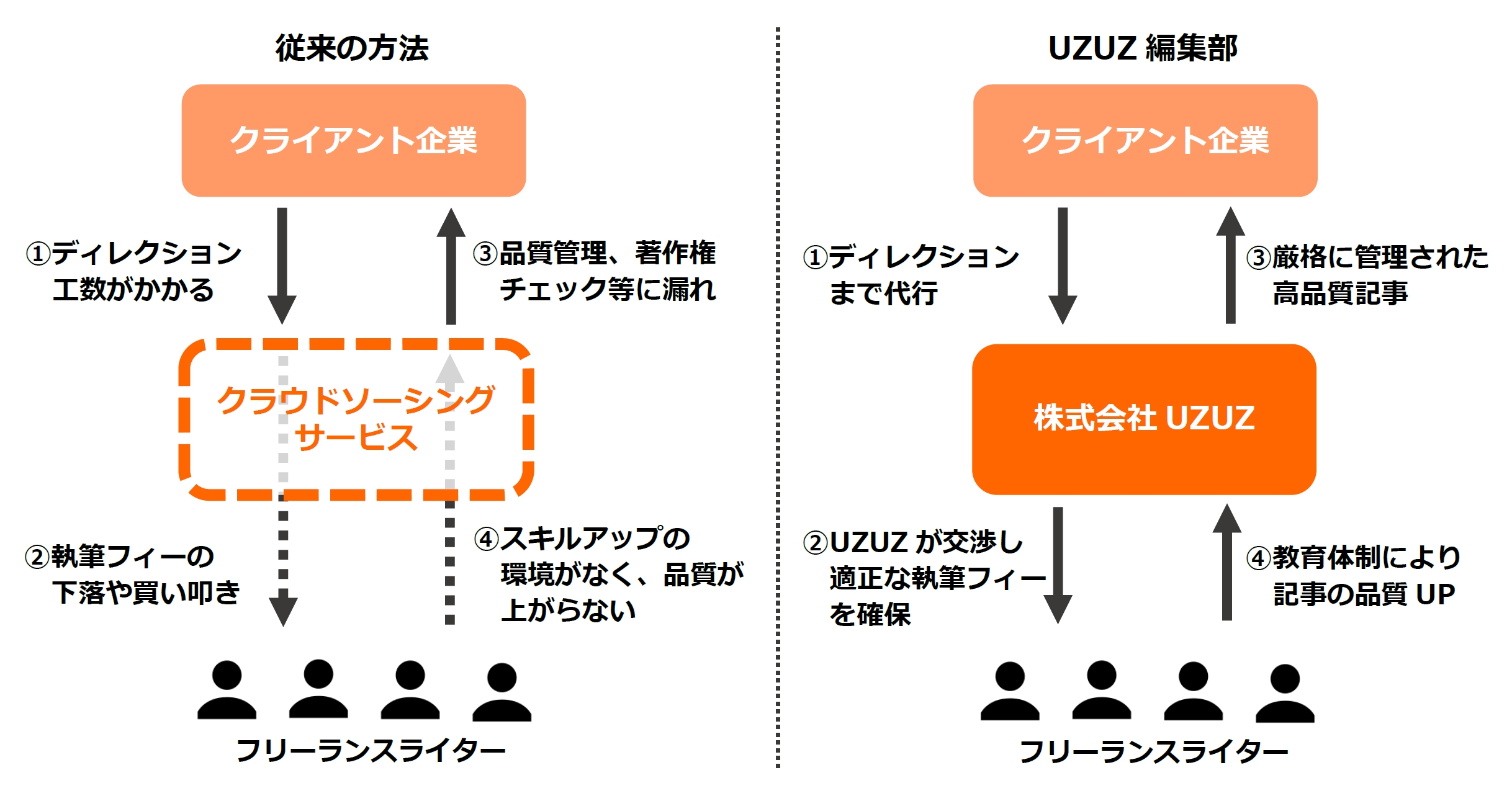 メディア運営のための記事制作代行サービス Uzuz編集部 本格スタート 株式会社uzuzのプレスリリース