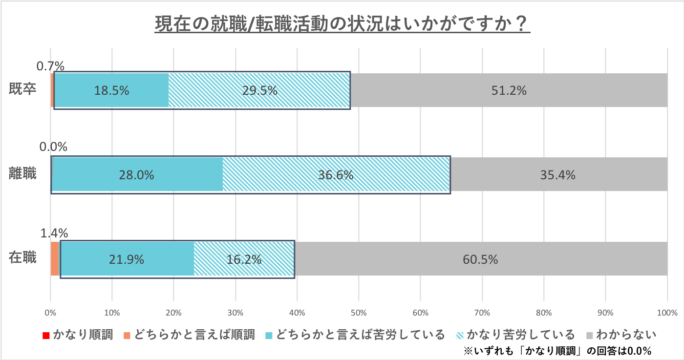 【調査リリース】第二新卒・既卒・フリーターの就職活動の実態調査／離職者の約65％が現在の就職活動に「苦労している」と回答