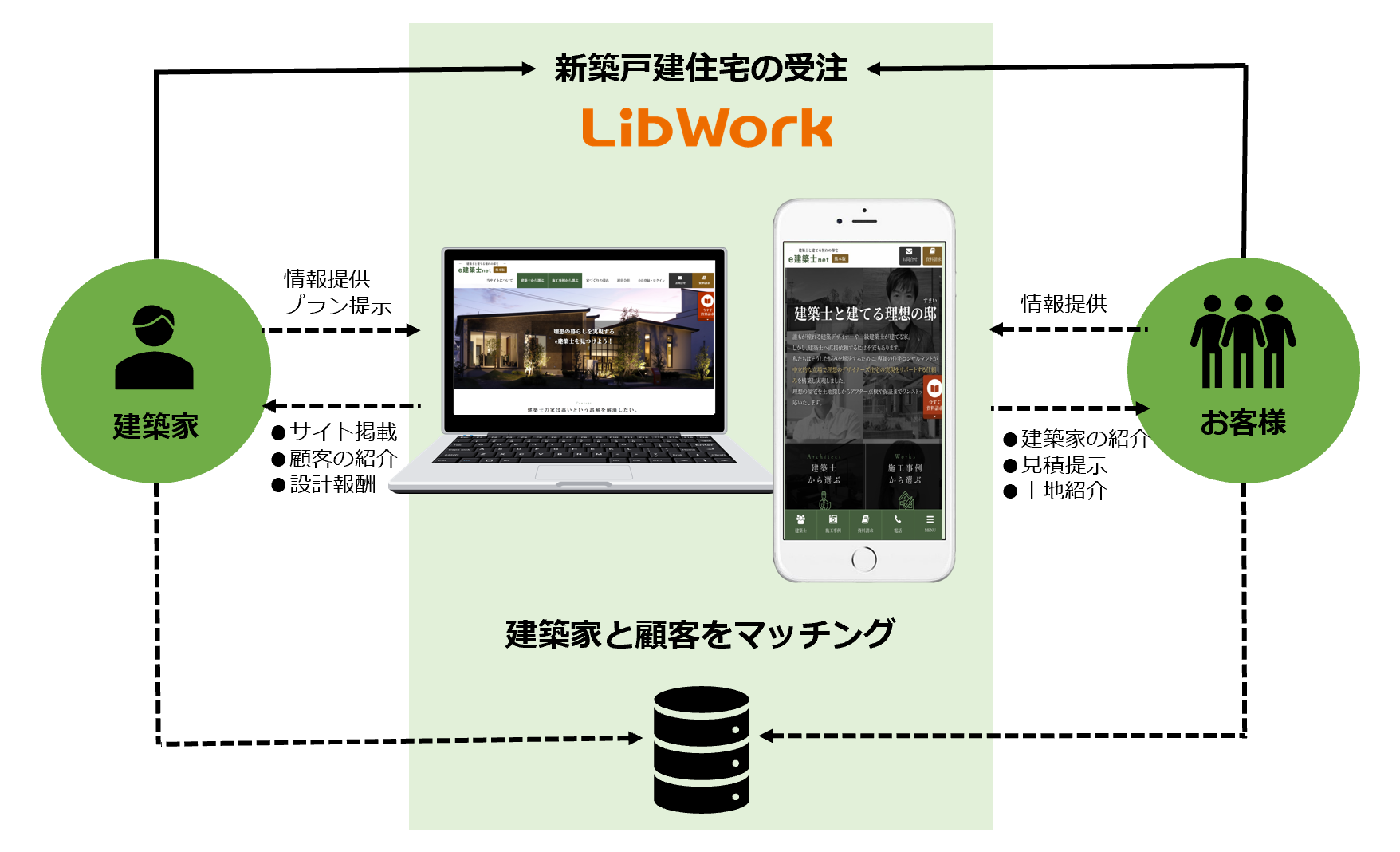 建築家とお客様をつなぐマッチングサイト E建築士net リリースのお知らせ 株式会社ｌｉｂ ｗｏｒｋのプレスリリース