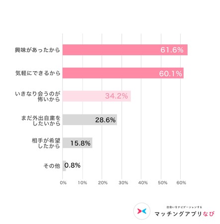 60 の方が初対面は直接会いたいと回答 オンライン派を大きく上回る結果に ポストコロナにおける出会い方をマッチングアプリなびが調査 株式会社 Market Driveのプレスリリース