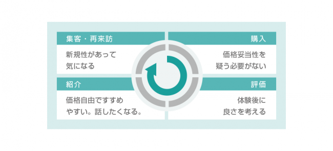 国内初、サービス体験後に消費者が自分で値段を決める仕組み「あと値