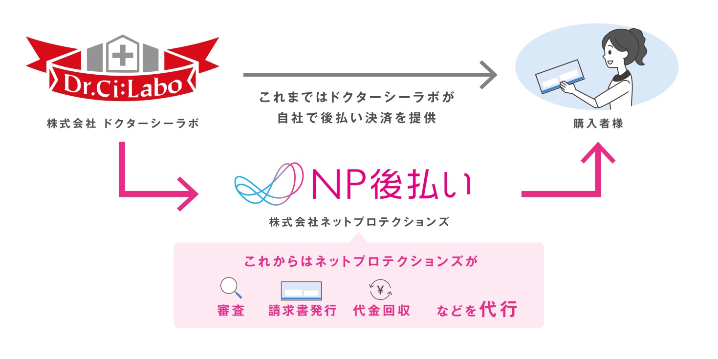 ドクターシーラボの通販事業に「NP後払い」を提供開始～「自社後払い」からの切り替えで未払いと会計上の課題を解決～｜株式会社ネットプロテクション