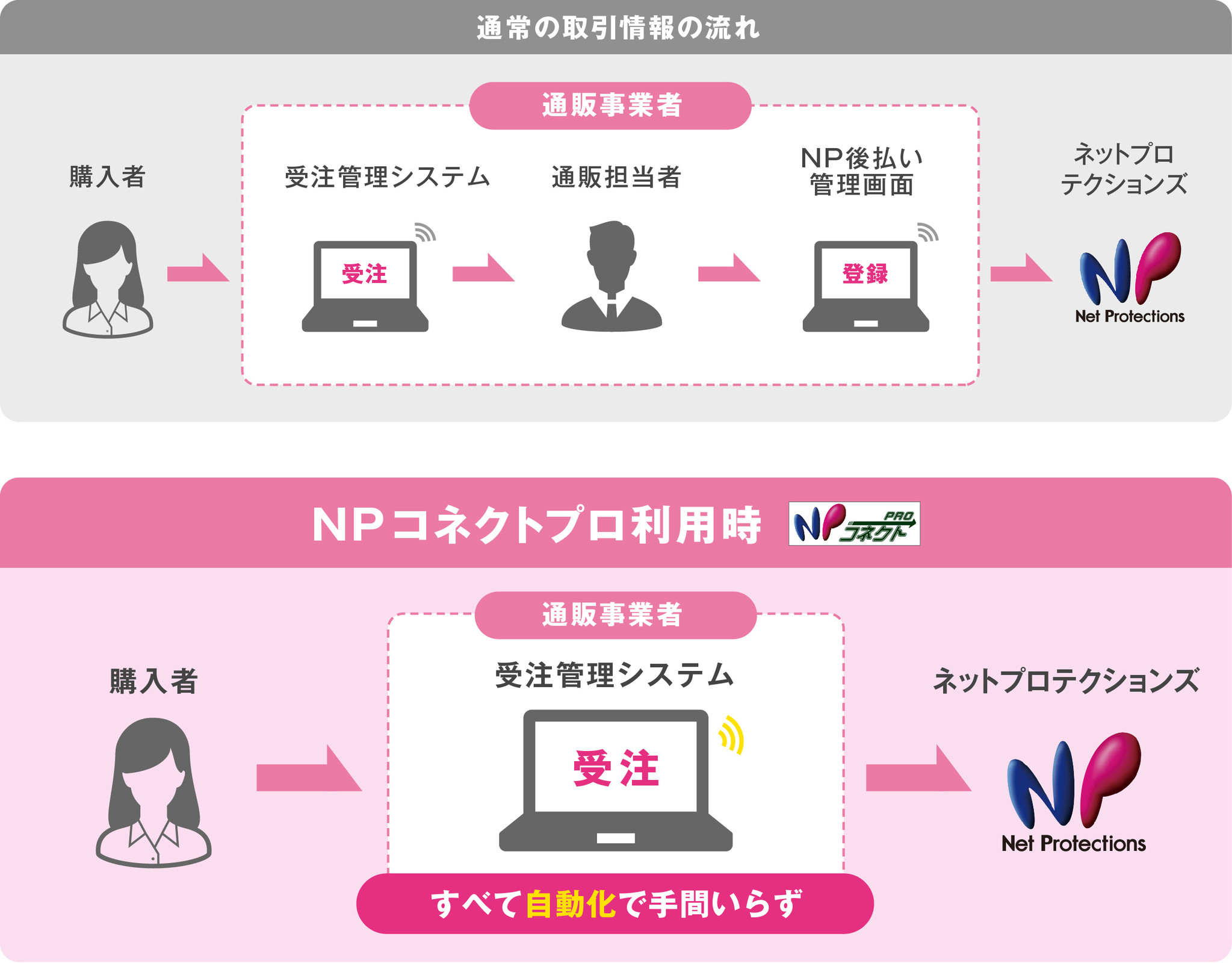 運用自動化オプションサービス「NPコネクトプロ」が後払い決済の運用負荷を軽減！「NP後払い」が通販基幹システム「C.NextFF」と自動連携