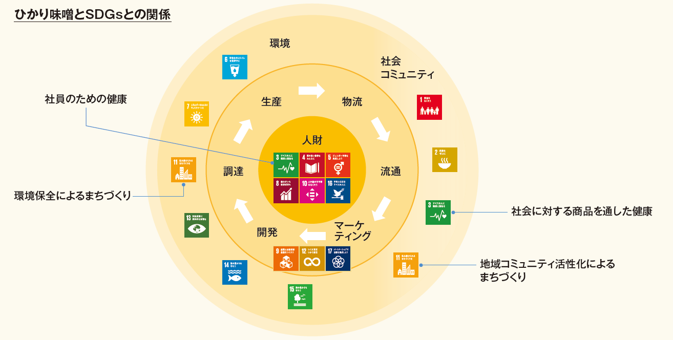 ひかり味噌 Sdgsの達成に意欲的に取り組む企業として 長野県sdgs推進企業登録制度に登録 ひかり味噌株式会社のプレスリリース