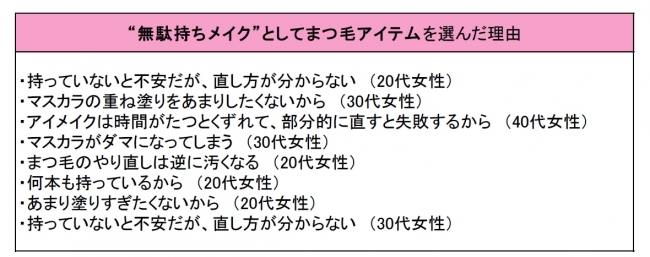 【図表③-3】 外出時に持っていくけどほとんど 使わないメイクアイテムとして 「まつ毛アイテム」を選んだポイ ントを教えてください。 （n=191※【図表③-1】で「0個」と 答えた人以外の女性のみ　FA）