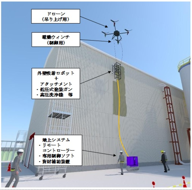 「ドローン壁面補修」（※１）の概要、共同研究プレスリリース時の画像より