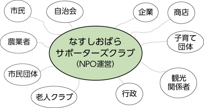 （仮称）なすしおばらサポーターズクラブのイメージ図