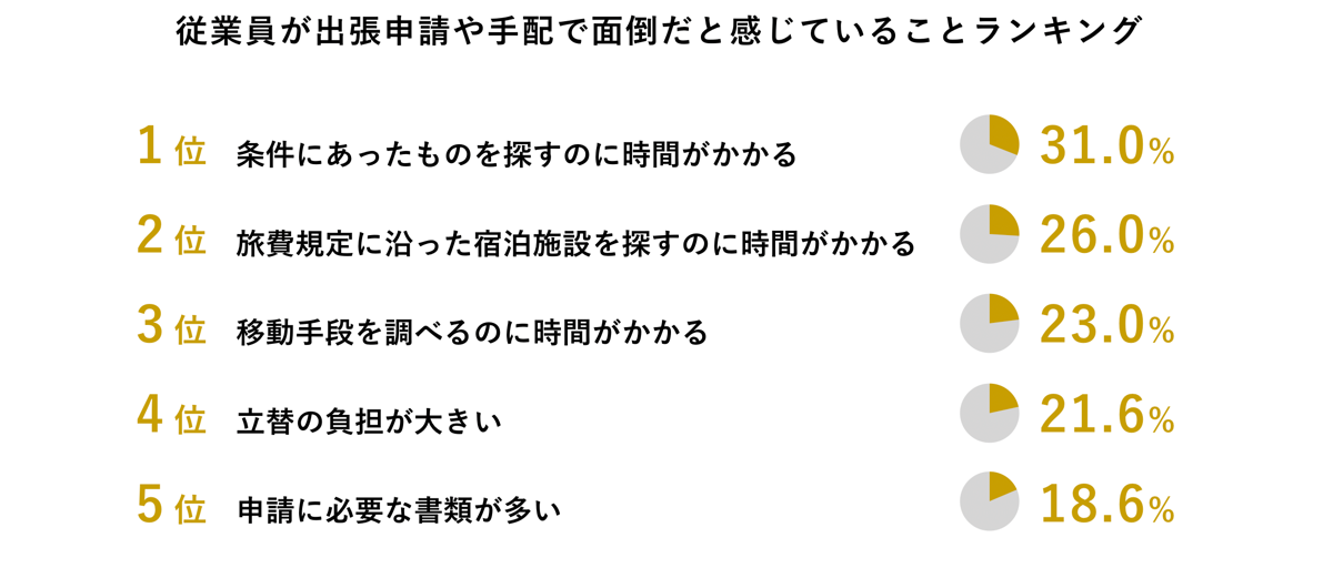 AIトラベル、出張手配と経費精算に関する調査結果を発表～予約手配に1時間以上かかるケースが約3割。面倒なことは「探す」「調べる」～