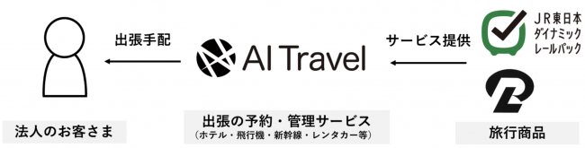 Aiトラベル クラウド出張手配 管理サービス Ai Travel が Jr東日本ダイナミックレールパック Jr 駅レンタカー と連携開始 出張コストの削減による移動の最適化を創造します 株式会社aiトラベルのプレスリリース