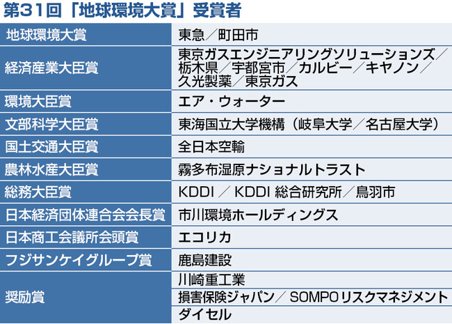 東急、町田市がグランプリ 第31回「地球環境大賞」 ４月17日授賞式