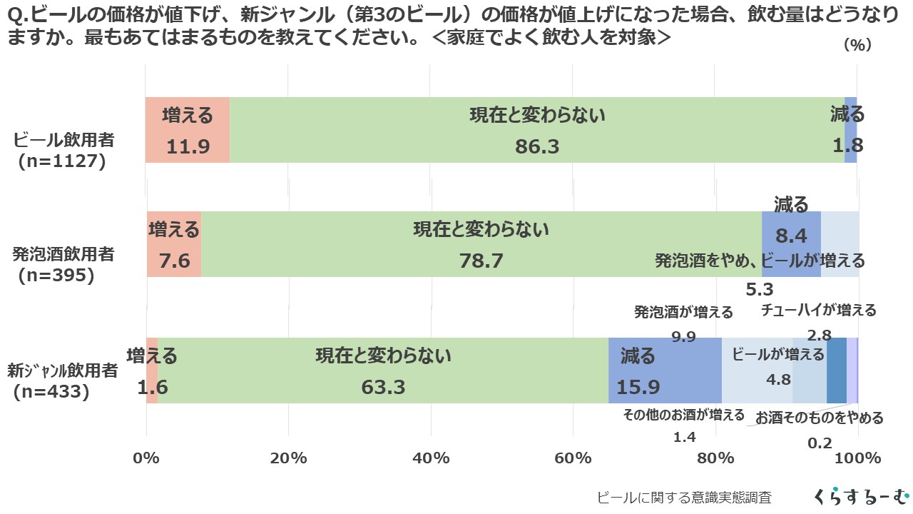 《産経R&D》ビールに関するアンケート　「新ジャンル」離れ進む?! ビールは増加　ビールといえば「キリンビール」「アサヒスーパードライ」