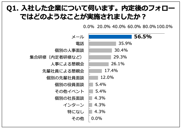 前年度内定者 入社企業の方が辞退企業よりフォローが手厚かった 73 4 アイセールス株式会社のプレスリリース