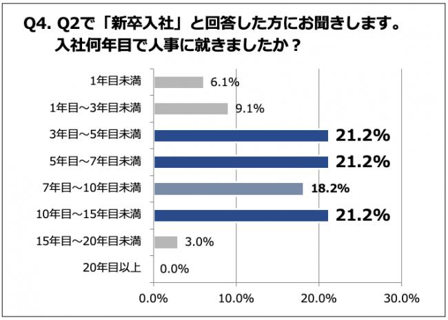 Q4. 入社何年目で人事に就きましたか？