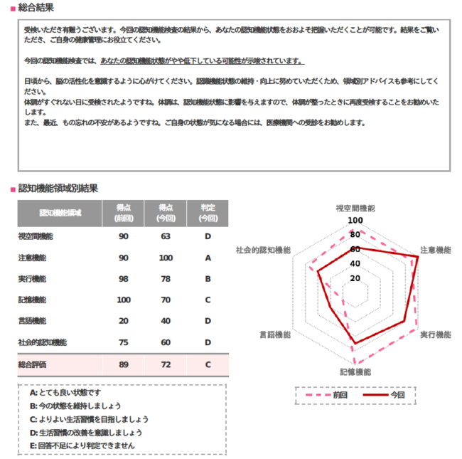 ※検査レポートより抜粋