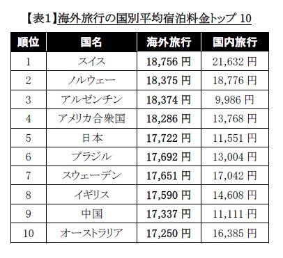 海外旅行時の平均宿泊料金は日本人旅行者がアジアでトップ Hotels Com のプレスリリース