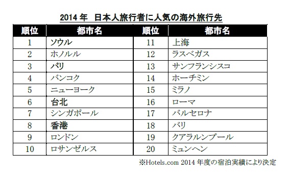 2014年　日本人旅行者に人気の海外旅行先