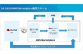 SB C&S、AWS Marketplace経由でレッドハット製品の提供を開始