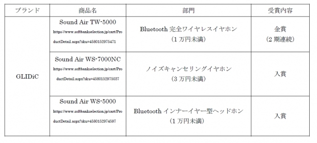 オーディオブランド Glidic 完全ワイヤレスイヤホン Sound Air Tw 5000 に女性向け新色 シャンパンゴールド が登場 Sb C S株式会社のプレスリリース