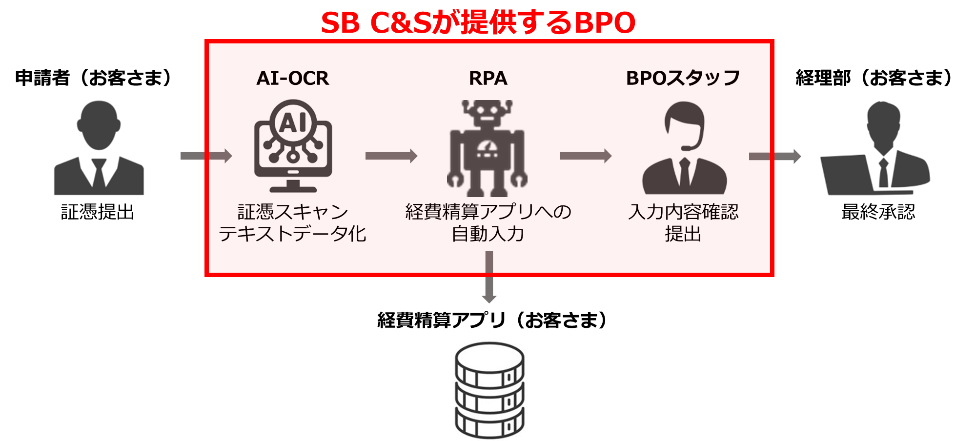 Sb C Sと三井住友カード 法人顧客の業務効率化支援を目的に業務提携 Sb C S株式会社のプレスリリース